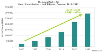 智能家庭 繼智能手機后的明日之星，信息技術咨詢服務的藍海市場